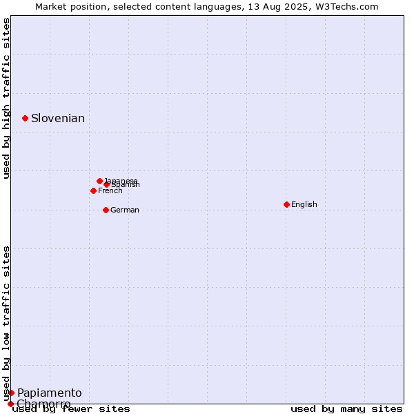 Market position of Slovenian vs. Papiamento vs. Chamorro