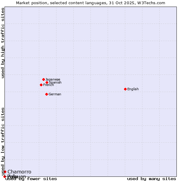 Market position of Zulu vs. Chamorro vs. Palauan