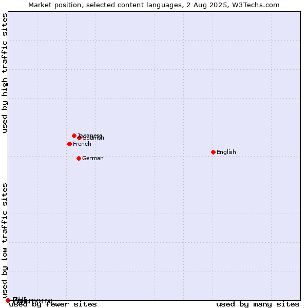 Market position of Chamorro vs. Zulu vs. Pali