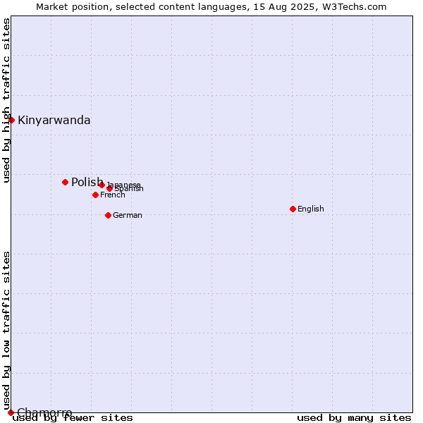 Market position of Polish vs. Kinyarwanda vs. Chamorro