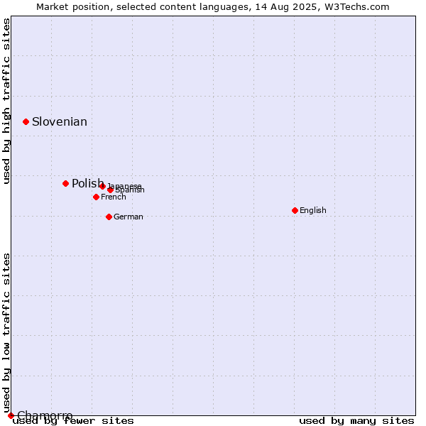 Market position of Polish vs. Slovenian vs. Chamorro
