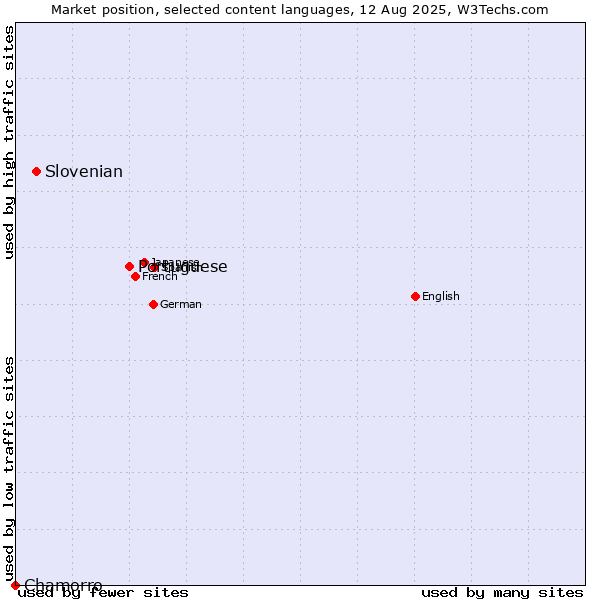 Market position of Portuguese vs. Slovenian vs. Chamorro