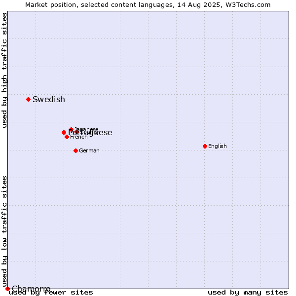 Market position of Portuguese vs. Swedish vs. Chamorro