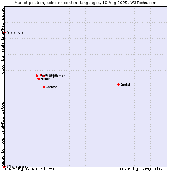 Market position of Portuguese vs. Yiddish vs. Chamorro