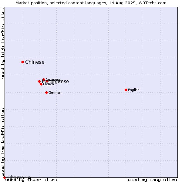 Market position of Portuguese vs. Chinese vs. Chamorro