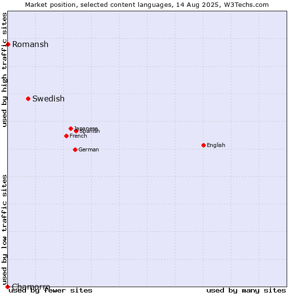 Market position of Swedish vs. Romansh vs. Chamorro