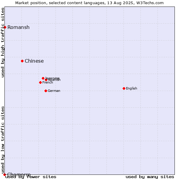 Market position of Chinese vs. Romansh vs. Chamorro