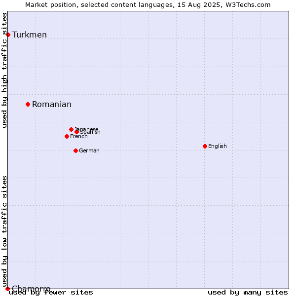 Market position of Romanian vs. Turkmen vs. Chamorro