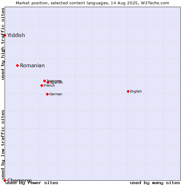 Market position of Romanian vs. Yiddish vs. Chamorro