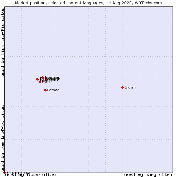 Market position of Russian vs. Chamorro
