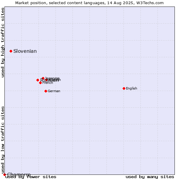 Market position of Russian vs. Slovenian vs. Chamorro