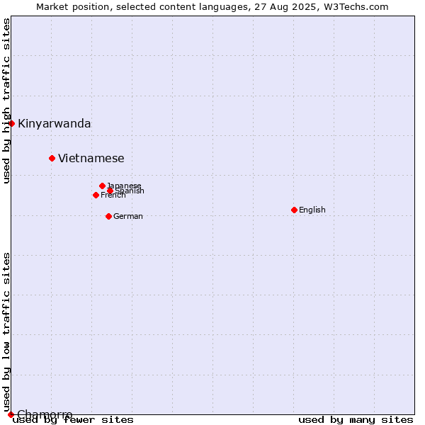 Market position of Vietnamese vs. Kinyarwanda vs. Chamorro