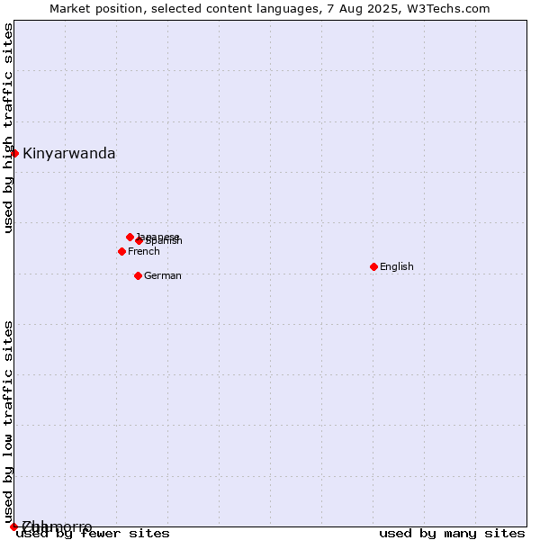 Market position of Kinyarwanda vs. Chamorro vs. Zulu