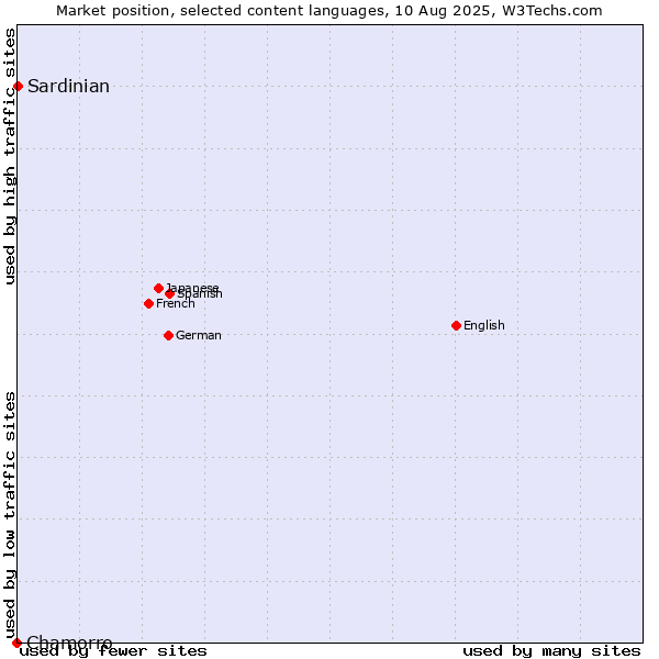 Market position of Sardinian vs. Chamorro
