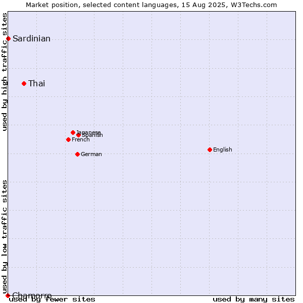 Market position of Thai vs. Sardinian vs. Chamorro