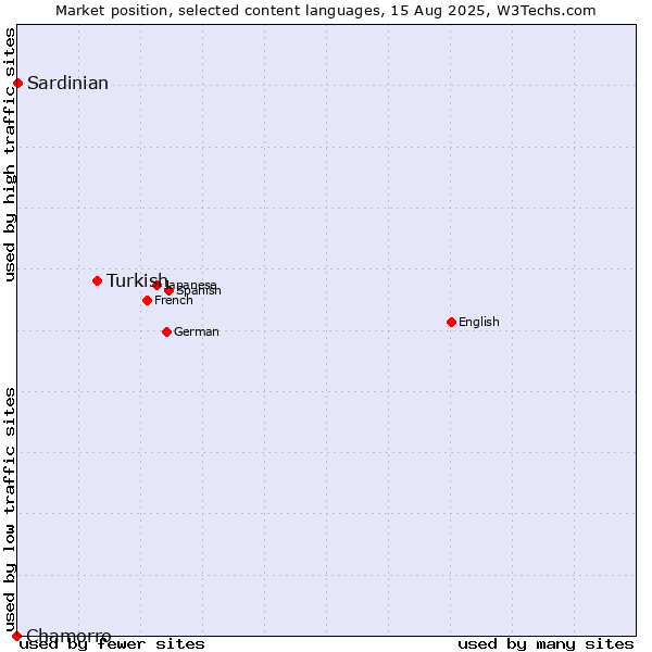 Market position of Turkish vs. Chamorro vs. Sardinian