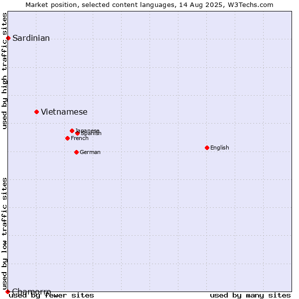 Market position of Vietnamese vs. Chamorro vs. Sardinian