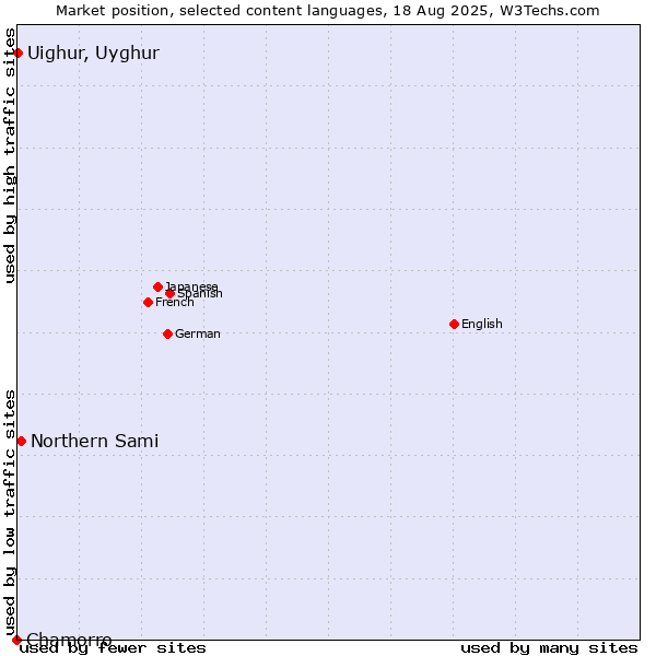 Market position of Northern Sami vs. Uighur, Uyghur vs. Chamorro