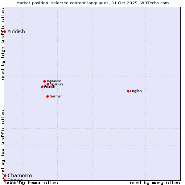 Market position of Chamorro vs. Yiddish vs. Sango