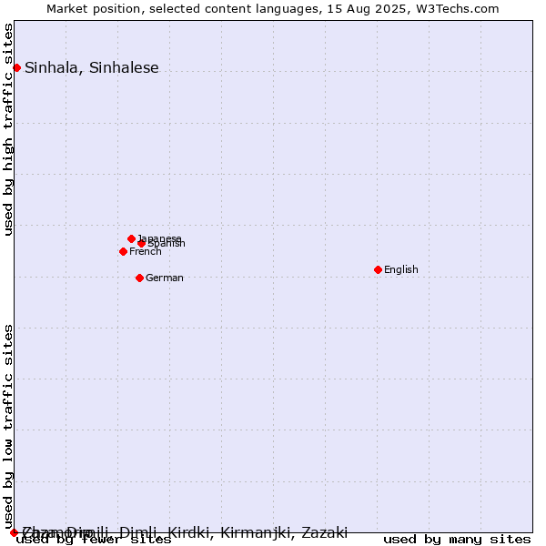 Market position of Sinhala, Sinhalese vs. Chamorro vs. Zaza, Dimili, Dimli, Kirdki, Kirmanjki, Zazaki