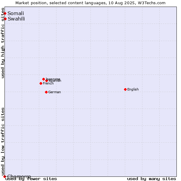 Market position of Swahili vs. Somali vs. Chamorro