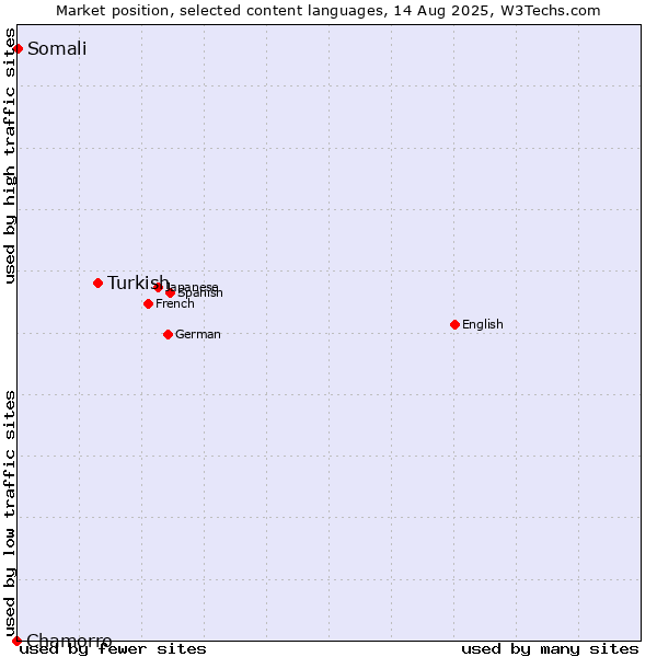 Market position of Turkish vs. Somali vs. Chamorro