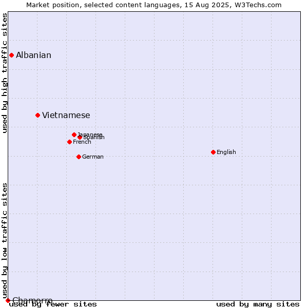 Market position of Vietnamese vs. Albanian vs. Chamorro