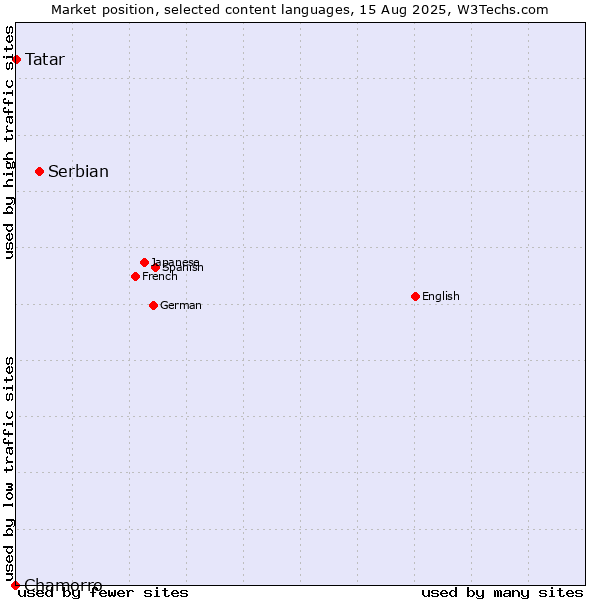 Market position of Serbian vs. Tatar vs. Chamorro
