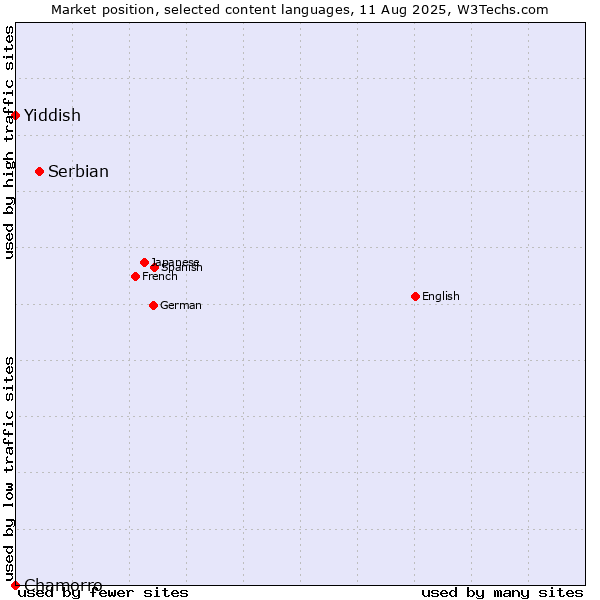 Market position of Serbian vs. Yiddish vs. Chamorro