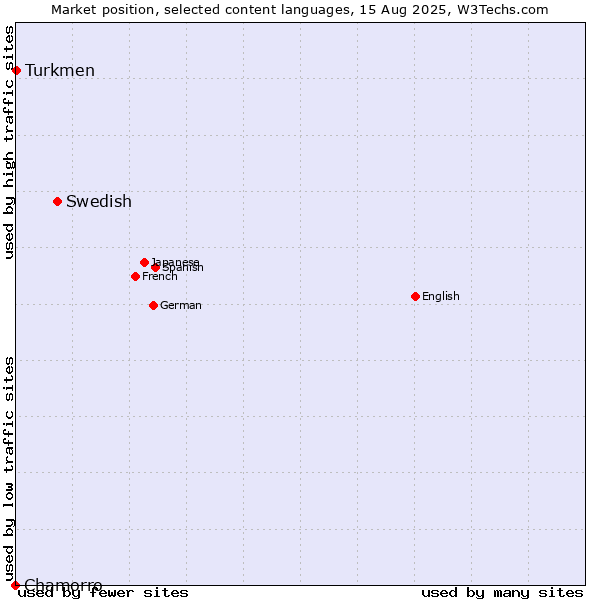 Market position of Swedish vs. Turkmen vs. Chamorro