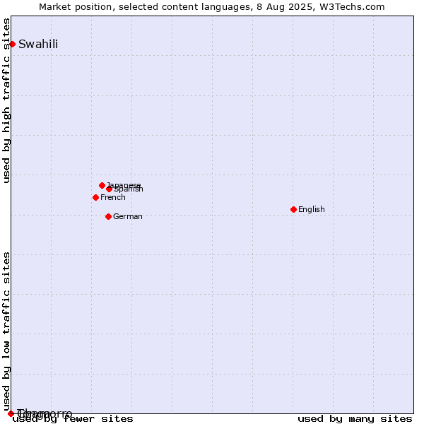 Market position of Swahili vs. Tonga vs. Chamorro
