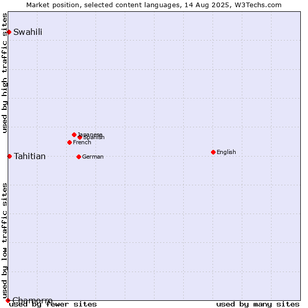 Market position of Tahitian vs. Swahili vs. Chamorro