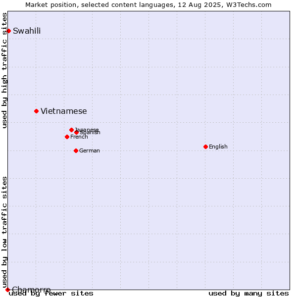 Market position of Vietnamese vs. Swahili vs. Chamorro