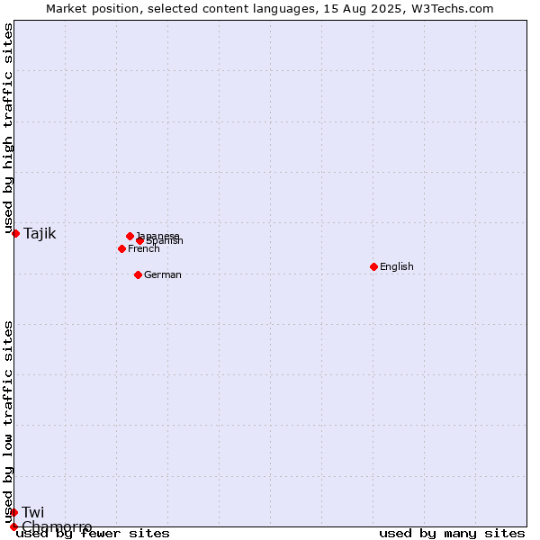 Market position of Tajik vs. Twi vs. Chamorro