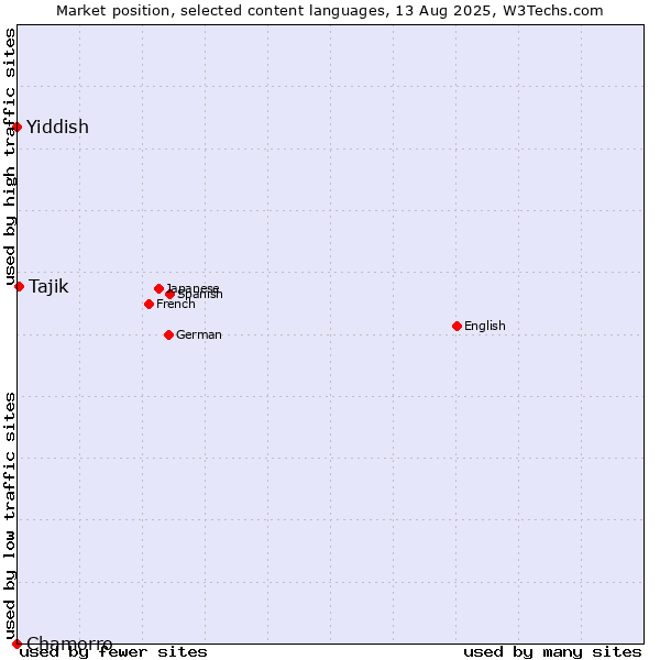 Market position of Tajik vs. Yiddish vs. Chamorro