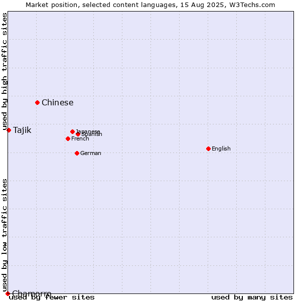 Market position of Chinese vs. Tajik vs. Chamorro
