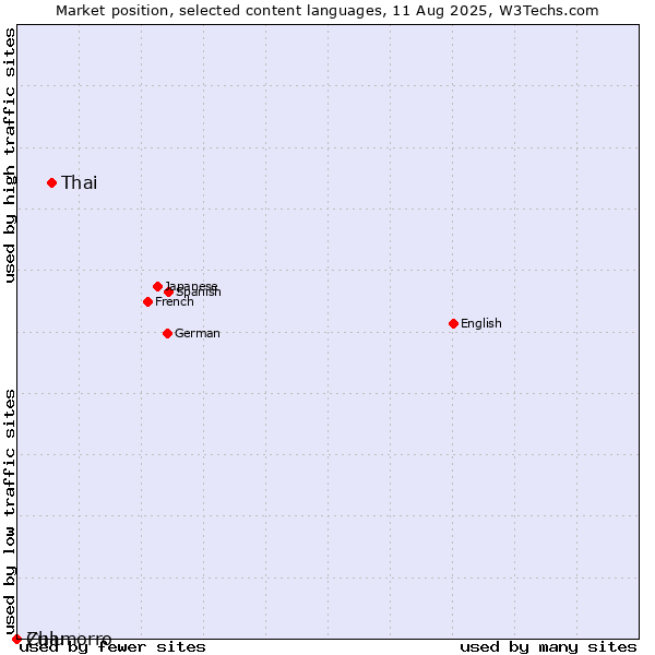 Market position of Thai vs. Zulu vs. Chamorro