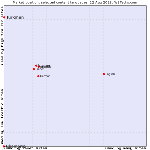 Market position of Turkmen vs. Chamorro