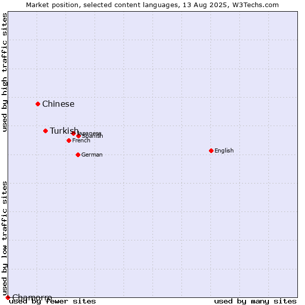 Market position of Turkish vs. Chinese vs. Chamorro