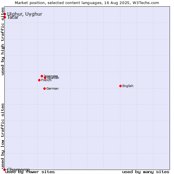 Market position of Tatar vs. Uighur, Uyghur vs. Chamorro