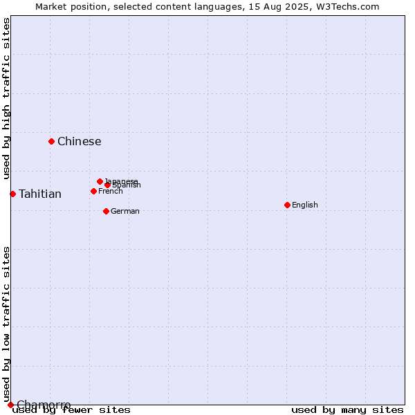 Market position of Chinese vs. Tahitian vs. Chamorro