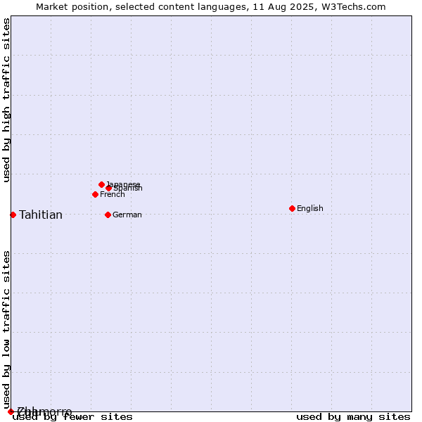 Market position of Tahitian vs. Zulu vs. Chamorro