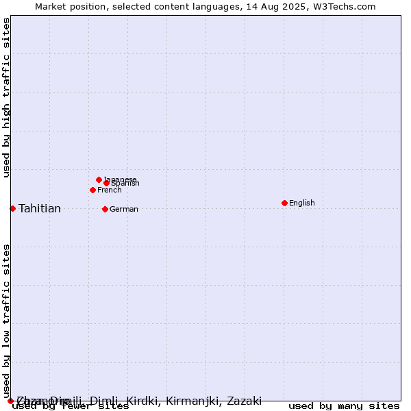 Market position of Tahitian vs. Chamorro vs. Zaza, Dimili, Dimli, Kirdki, Kirmanjki, Zazaki