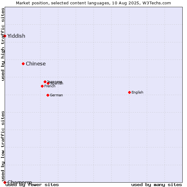 Market position of Chinese vs. Yiddish vs. Chamorro