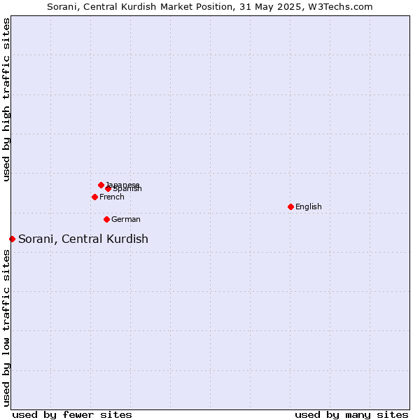 Market position of Sorani, Central Kurdish