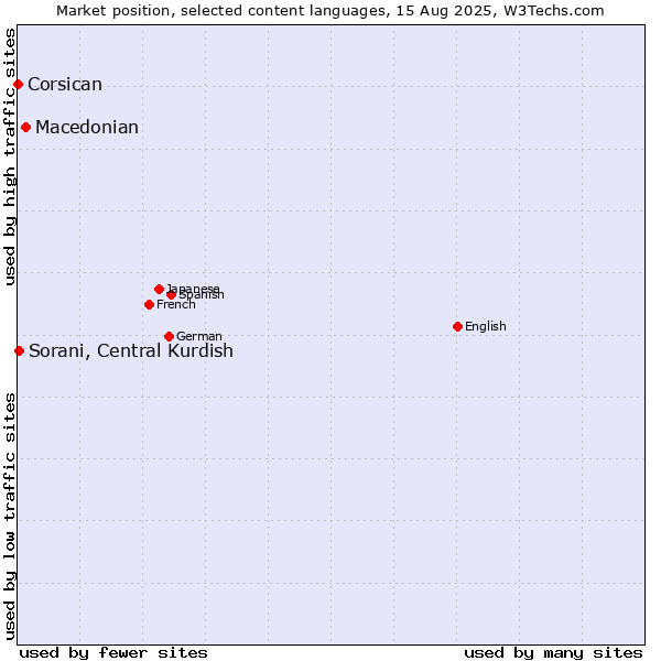 Market position of Macedonian vs. Sorani, Central Kurdish vs. Corsican