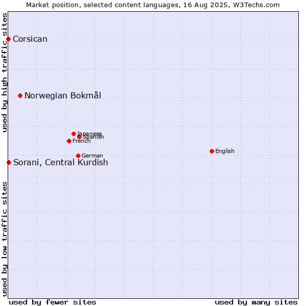 Market position of Norwegian Bokmål vs. Sorani, Central Kurdish vs. Corsican