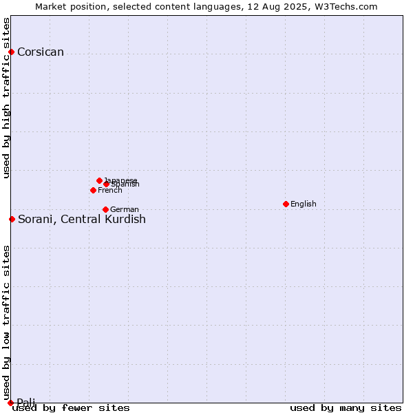 Market position of Sorani, Central Kurdish vs. Corsican vs. Pali