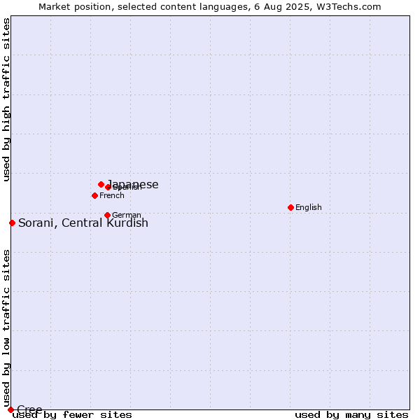 Market position of Japanese vs. Sorani, Central Kurdish vs. Cree