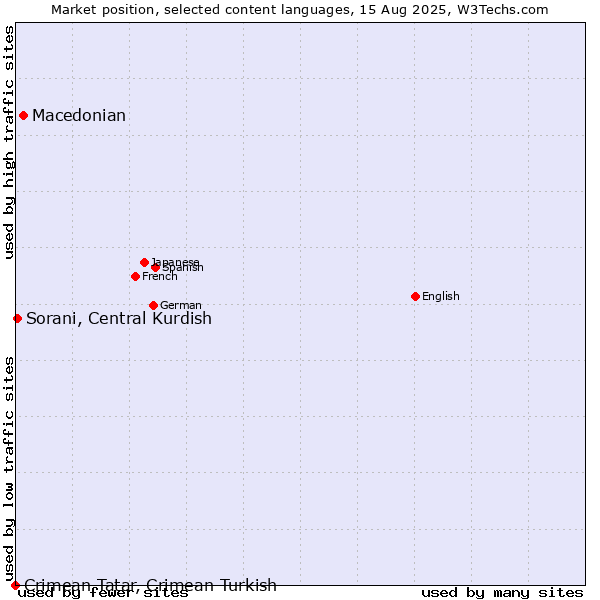 Market position of Macedonian vs. Sorani, Central Kurdish vs. Crimean Tatar, Crimean Turkish
